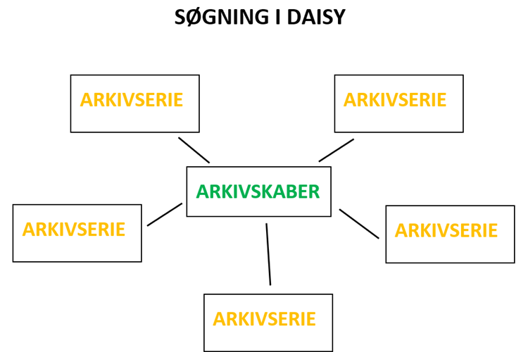 Rigsarkivets arkivdatabase Daisy: Hvad er en arkivserie?