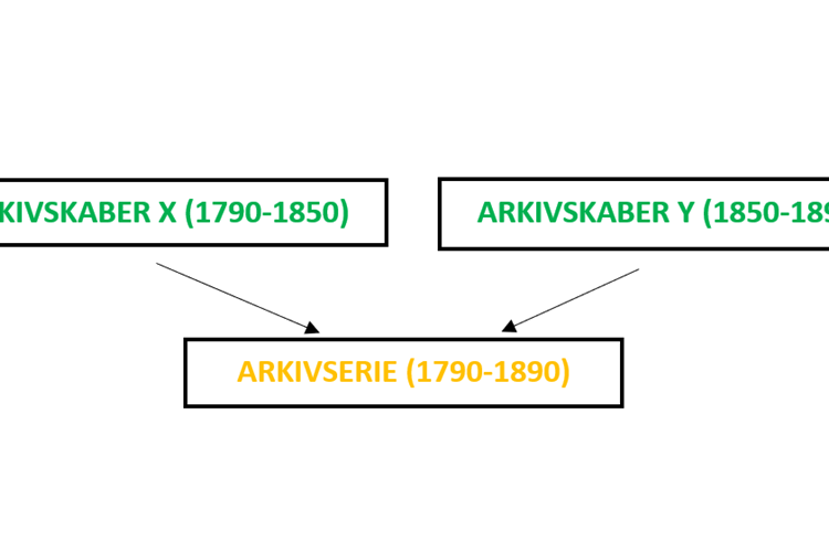 Rigsarkivets arkivdatabase Daisy: Arkivserier med flere arkivskabere